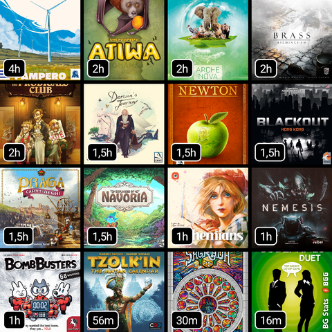 BG Stats 4 x 4.
Gesamt-Spieldauer:
4h: Pampero;
2h: Atiwa;
2h: Arche Nova;
2h: Brass: Birmingham;
2h: The Prodigals Club;
1,5h: Darwin's Journey;
1,5h: Newton;
1,5h: Blackout: Hong Kong;
1,5h: Praga Caput Regni;
1,5h: Explorers of Navoria;
1h: Bohemians;
1h: Nemesis;
1h: Bomb Busters;
56m: Tzolk'in: Der Maya-Kalender;
30m: Sagrada;
16m: Codenames: Duet.