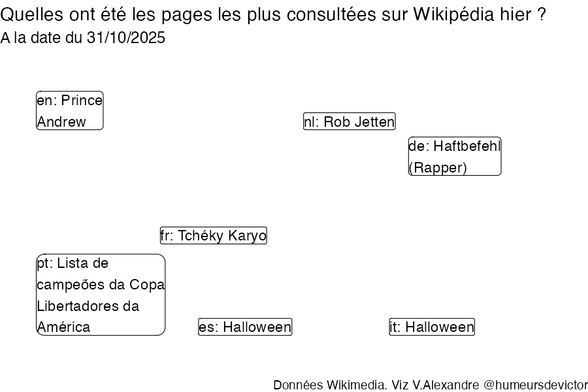Recherches sur Wikipedia2025-11-01