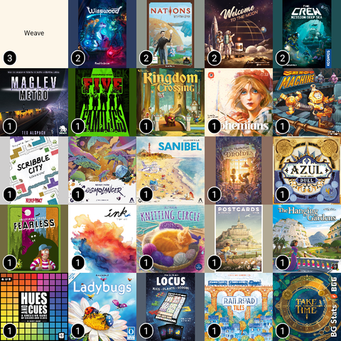 BG Stats 5 x 5.
Play count:
3: Weave;
2: Wispwood;
2: Nations: The Dice Game;
2: Welcome to the Moon;
2: The Crew: Mission Deep Sea;
1: Maglev Metro;
1: Five Families;
1: Kingdom Crossing;
1: Bohemians;
1: Into the Machine;
1: Scribble City;
1: Cosmolancer;
1: Sanibel;
1: Les Derniers Droïdes;
1: Azul Duel;
1: Furchtlos;
1: INK;
1: Knitting Circle;
1: Postcards;
1: The Hanging Gardens;
1: Hues and Cues;
1: Ladybugs;
1: Locus;
1: Railroad Tiles;
1: Take Time.