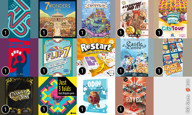 BG Stats 5 x 5.
Play count:
1: TRND;
1: 7 Wonders Dice;
1: Propolis;
1: A Carnivore Did It!;
1: City Tour;
1: Dying Message;
1: Flip 7;
1: Restart;
1: Castle Combo;
1: Duck & Cover;
1: Carnival of Sins;
1: Just 3 folds;
1: Odin;
1: R.A.V.E.L.;