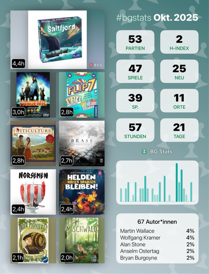 BG Stats Okt. 2025  Partien: 53  H-Index: 2  Spiele: 47  Neu: 25  Sp.: 39  Orte: 11  Stunden: 57  Tage: 21   Saltfjord: 4,4h Pandemic: 3,0h Flip 7: 2,8h Viticulture Essential Edition: 2,8h Brass: Birmingham: 2,7h Norsemen: 2,4h Helden müssen draußen bleiben!: 2,4h Bier Pioniere: 2,1h Mischwald: 2,0h  67 Autor*innen: Martin Wallace: 4% Wolfgang Kramer: 4% Alan Stone: 2% Anselm Ostertag: 2% Bryan Burgoyne: 2%.