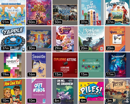 BG Stats 5 x 5. Gesamt-Spieldauer: 51m: Railroad Tiles; 50m: Boss Fighters QR; 50m: Tiny Epic Defenders; 37m: 5 Towers; 37m: Aquaria; 37m: Tapple; 30m: Zauberberg; 29m: 3 Minute Crazy Café; 20m: Mountain Goats; 20m: Verflixxt! kompakt; 19m: NMBR9; 16m: Strandgut; 15m: Exploding Kittens; 15m: A Gentle Rain; 11m: Wispwood; 10m: Gans sicher?; 10m: Out of Words; 8m: Oh No, We Crashed!; 4m: Piles! A Fast-Paced Free-For-All; 3m: Perch;