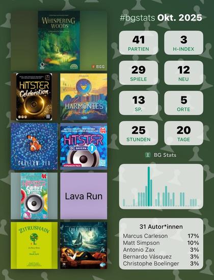 BG Stats Okt. 2025
Partien: 41 
H-Index: 3 
Spiele: 29 
Neu: 12 
Sp.: 13 
Orte: 5 
Stunden: 25 
Tage: 20 
Whispering Woods: 4
Hitster: Celebration: 3
Harmonies: 3
Shallow Sea: 2
Hitster: Bayern 1: 2
Hitster: Summer Party: 2
Lava Run: 2
Zitrushain: 2
Das Unbewusste: 1
31 Autor*innen:
Marcus Carleson: 17%
Matt Simpson: 10%
Antonio Zax: 3%
Bernardo Vásquez: 3%
Christophe Boelinger: 3%.