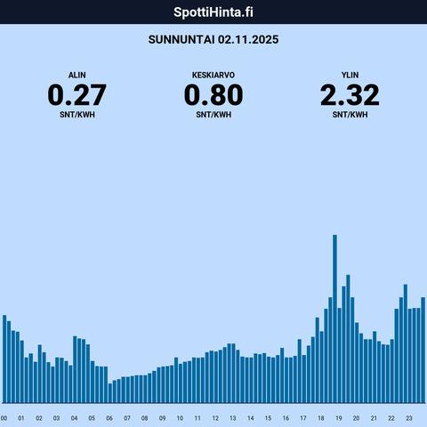 Sunnuntain (02.11.) spottihinnat!

◇ Halvin: klo 6:00 (0,27 snt/kWh)
◇ Kallein: klo 18:00 (2,32 snt/kWh)

Keskiarvot:

◇ Päivä: 0,80 snt/kWh
◇ 22-6: 0,82 snt/kWh
◇ 7-21: 0,79 snt/kWh

Sis. 25.5% alv.

Etusivu: https://spottihinta.fi
Keskihinnat: https://spottihinta.fi/keskihinnat

#sähkö #sähkönhinta #pörssisähkö #spottihinta