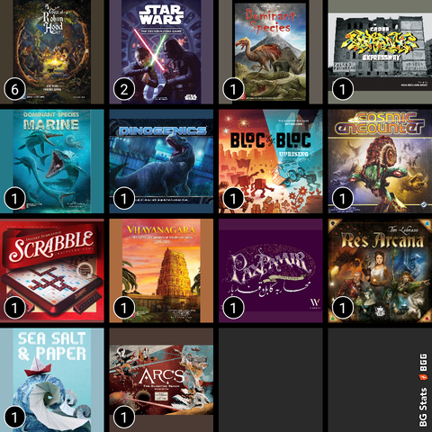 BG Stats 4 x 4.
Play count:
6: A Gest of Robin Hood;
2: Star Wars: The Deckbuilding Game;
1: Dominant Species;
1: Cross Bronx Expressway;
1: Dominant Species: Marine;
1: DinoGenics;
1: Bloc by Bloc: Uprising;
1: Cosmic Encounter;
1: Scrabble;
1: Vijayanagara: The Deccan Empires of Medieval India, 1290-1398;
1: Pax Pamir: Second Edition;
1: Res Arcana;
1: Sea Salt & Paper;
1: Arcs: The Blighted Reach Expansion.