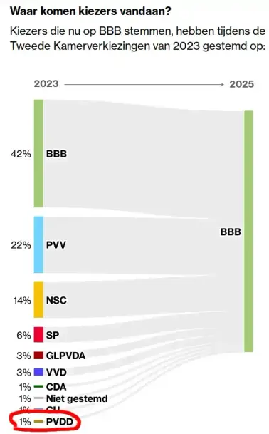 Verkiezings-infographic van NOS die aangeeft op welke partijen BBB-stemmers in 2023 stemden; met 1% PvdD