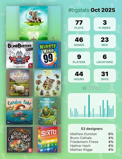 BG Stats Oct 2025

Plays: 77 
H-index: 3 
Games: 46 
New: 23 
Players: 9 
Locations: 6 
Hours: 44 
Days: 31 

Ark Nova
Bomb Busters
Ninety Nine
Forest Shuffle: Dartmoor
Sanctuary
Garden Lake
Pondscape
Die Reise zum Mittelpunkt der Erde
Sixto

53 designers:
Matthew Dunstan: 6%
Bruno Cathala: 4%
Friedemann Friese: 4%
Hjalmar Hach: 4%
Mathias Wigge: 4%.