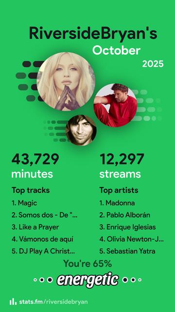 The image displays a StatsFM streaming chart for "RiversideBryan" for October 2025. It features a green background with white text.

    Title: "RiversideBryan's October 2025"
    Statistics:
        43,729 minutes of listening time.
        12,297 streams.
    Top Tracks:
        Magic by Olivia Newton-John 
        Somos dos - De Elemental by Pablo Alborán 
        Like a Prayer by Madonna 
        Vámonos de aquí by Pablo Alborán 
        DJ Play A Christmas Song by Cher 
    Top Artists:
        Madonna
        Pablo Alborán
        Enrique Iglesias
        Olivia Newton-John
        Sebastian Yatra
    Taste descriptor: 65% energetic.
    Visual elements: The profiles of the artists are displayed with a circular crop. Top left is Madonna, top right is Pablo Alborán, and center is Enrique Iglesias.
    Footer: stats.fm/riversidebryan.