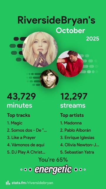 The image displays a StatsFM streaming chart for "RiversideBryan" for October 2025. It features a green background with white text.
Title: "RiversideBryan's October 2025"
Statistics:
43,729 minutes of listening time.
12,297 streams.
Top Tracks:
Magic by Olivia Newton-John
Somos dos - De Elemental by Pablo Alborán
Like a Prayer by Madonna
Vámonos de aquí by Pablo Alborán
DJ Play A Christmas Song by Cher
Top Artists:
Madonna
Pablo Alborán
Enrique Iglesias
Olivia Newton-John
Sebastian Yatra
Taste descriptor: 65% energetic.
Visual elements: The profiles of the artists are displayed with a circular crop. Top left is Madonna, top right is Pablo Alborán, and center is Enrique Iglesias.
Footer: stats.fm/riversidebryan.