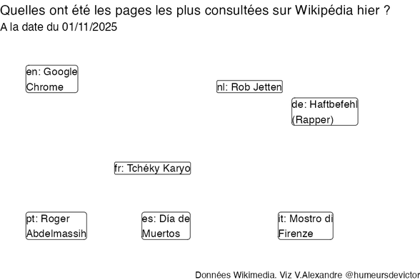 Recherches sur Wikipedia2025-11-02