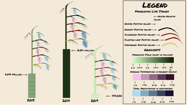 Manoomin stalk numbers by year are represented along a
common axis with an Ojibwemowin-based visual language. This figure shows a zoomed-in view of the data. Notice Ojibwemowin visual
approach for communicating total precipitation values in the twenties.