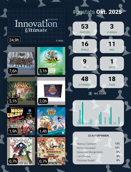 BG Stats Okt. 2025

Partien: 53
H-Index: 3
Spiele: 16
Neu: 11
Sp.: 9
Orte: 1
Stunden: 48
Tage: 18

Innovation Ultimate: 24,9h
The Isofarian Guard: 7,6h
Arche Nova: 3,1h
Lost Ruins of Arnak: 3,1h
Marimic: The Musical Time Machine: 2,0h
Moon Colony Bloodbath: 1,9h
Captain Flip: 1,4h
Wizards Cup: 0,7h
3 Ring Circus: 0,7h

23 Autor*innen:
Marcus Carleson: 12%
Remo Conzadori: 12%
Alexander Morgenstern: 6%
Carl Chudyk: 6%
Christian Kudahl: 6%.