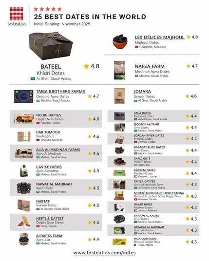les meilleures dattes tunisiennes qui séduisent le monde