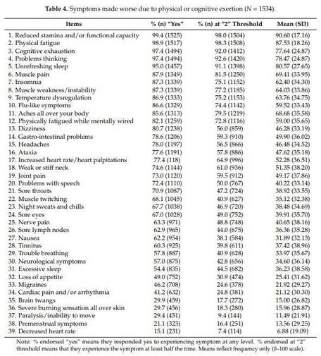 Table 4. Symptoms made worse due to physical or cognitive exertion (N = 1534). % (n) "Yes" % (n) at "2" Threshold 99.4 (1525) 98.0 (1504) 98.9 (1517) 98.3 (1508) Items 1. Reduced stamina and/or functional capacity 2. Physical fatigue 3. Cognitive exhaustion 4. Problems thinking 5. Unrefreshing sleep 6. Muscle pain 7. Insomnia 8. Muscle weakness/instability 9. Temperature dysregulation 10. Flu-like symptoms 11. Aches all over your body 12. Physically fatigued while mentally wired 13. Dizziness 14. Gastro-intestinal problems 15. Headaches 16. Ataxia 17. Increased heart rate/heart palpitations 18. Weak or stiff neck 19. Joint pain 20. Problems with speech 21. Sore throats 22. Muscle twitching 23. Night sweats and chills 24. Sore eyes 25. Nerve pain 26. Sore lymph nodes 27. Nausea 28. Tinnitus 29. Trouble breathing 30. Neurological symptoms 31. Excessive sleep 32. Loss of appetite 33. Migraines 34. Cardiac pain and/or arrhythmia 35. Brain twangs 36. Severe burning sensation all over skin 37. Paralysis/inability to move 38. Premenstrual symptoms 39. Decreased heart rate 
Sav