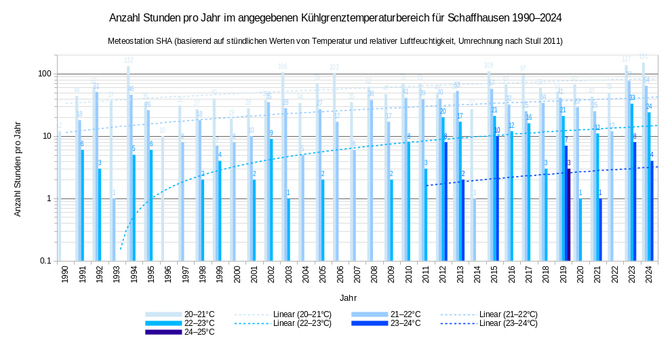 Diagramm «Anzahl Stunden pro Jahr im angegebenen Kühlgrenztemperaturbereich für Schaffhausen 1990–2024», mit der Beschreibung «Meteostation SHA (basierend auf stündlichen Werten von Temperatur und relativer Luftfeuchtigkeit, Umrechnung nach Stull 2011)».
Auf der horizontalen Achse sind die Jahre von 1990 bis 2024 aufgeführt, auf der vertikalen Achse die Anzahl Tage pro Jahr in logarithmischer Skalierung von 0.1 bis 100. Pro Jahr gibt es eine Balken für Werte von 20–21°C, 21–22°C, 22–23°C, 23–24°C und 24–25°C von hellblau (kleiner) bis dunkelblau (grösser). Für alle Werte bis auf 24–25°C ist eine Trendlinie eingezeichnet. Bei 23–24°C beginnen die ersten Werte erst bei 2012, für 24–25°C gibt es nur für 2019 überhaupt Werte. Die Trendlinien sind alle ansteigend. Bemerkenswert ist, dass in Jahren mit sehr hohen Kühlgrenztemperaturen in allen Temperaturbereiche grosse Werte vorliegen haben.