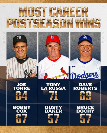 Most Career Postseason Wins
Joe Torre: 84
Tony La Russa: 71
Dave Roberts: 69
Bobby Cox: 67
Dusty Baker: 57
Bruce Bochy: 57
Pictured, left to right: Joe Torre wears a white New York Yankees uniform with pinstripes, Tony La Russa wears a white St. Louis Cardinals uniform with red lettering and Dave Roberts wears a white Los Angeles Dodgers uniform with blue lettering.