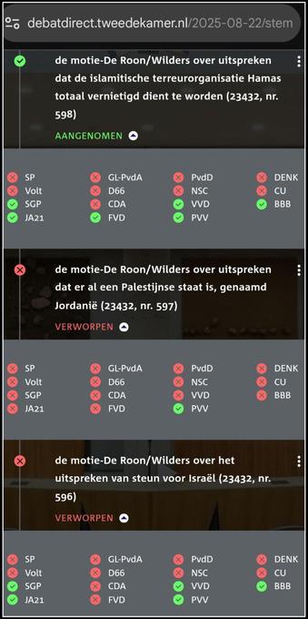 Fragment uit https://debatdirect.tweedekamer.nl/2025-08-22/stemmingen/plenaire-zaal/stemmingen-22-00/markeringen
> de motie-De Roon/Wilders over uitspreken dat de islamitische terreurorganisatie Hamas totaal vernietigd dient te worden (23432, nr. 598)
AANGENOMEN
Voor: BBB FVD Ja21 PVV SGP VVD
Tegen: CDA CU D66 Denk GL-PvdA NSC PvdD SP Volt
> de motie-De Roon/Wilders over uitspreken dat er al een Palestijnse staat is, genaamd Jordanië (23432, nr. 597)
VERWORPEN
Voor: PVV
Tegen: BBB CDA CU D66 Denk FVD GL-PvdA Ja21 NSC PvdD SGP SP Volt VVD
> de motie-De Roon/Wilders over het uitspreken van steun voor Israël (23432, nr. 596)
VERWORPEN
Voor: BBB Ja21 PVV SGP VVD
Tegen: CDA CU D66 Denk FVD GL-PvdA NSC PvdD SP Volt