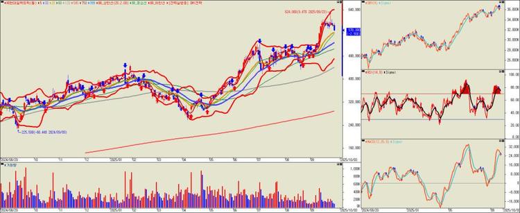 HD현대일렉트릭 일봉 차트 이미지
