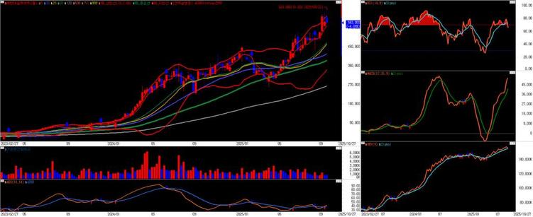 HD현대일렉트릭 주봉 차트 이미지