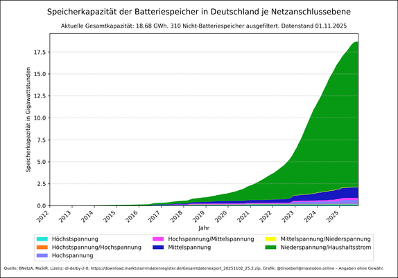 Gestapelte Flächengrafik zeigt die Speicherkapazität aktiver Batteriespeicher in Deutschland je Netzanschlussebene ab 2012 mit Stand vom 01.11.2025. Die Werte steigen ab 2018 stark an, besonders im Bereich „Niederspannung/Haushaltsstrom“, der 2025 deutlich dominiert. Weitere Spannungsebenen wie Hochspannung, Mittelspannung und deren Kombinationen sind ebenfalls dargestellt. Die y-Achse zeigt die Bruttoleistung in Gigawattstunden, die x-Achse die Jahre. Die aktuelle Gesamtkapazität liegt bei 18.681504683999997 Gigawatt.