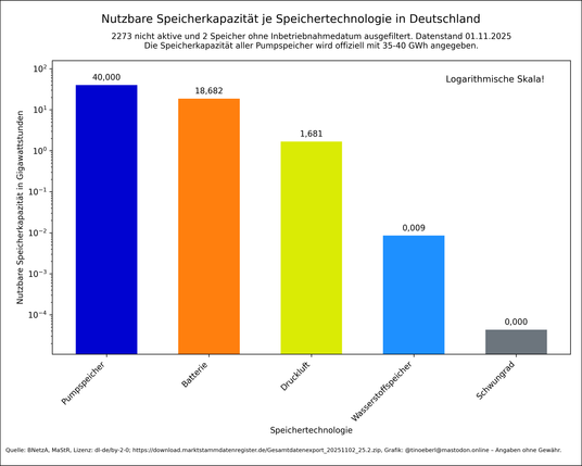 Das Balkendiagramm zeigt die nutzbare Speicherkapazität je Speichertechnologien in Deutschland mit Stand vom 01.11.2025 in Gigawatt (GW) auf einer logarithmischen Skala. 2273 nicht aktive und 2 Speicher ohne Inbetriebnahmedatum ausgefiltert. Pumpspeicher dominieren, gefolgt von Batterien. Druckluftspeicher, Wasserstoffspeicher und Schwungräder spielen eine sehr geringe Rolle.