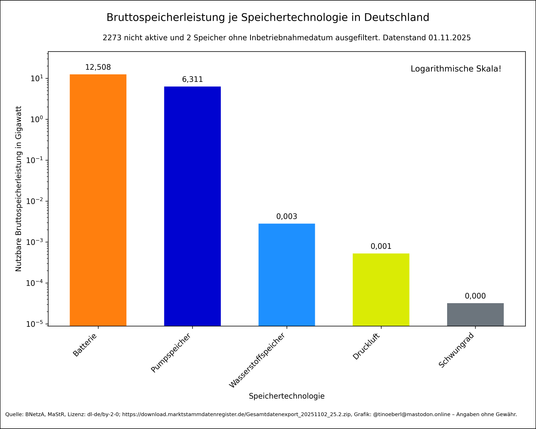 Das Balkendiagramm zeigt die Bruttospeicherleistung je Speichertechnologien in Deutschland mit Stand vom 01.11.2025 in Gigawatt (GW) auf einer logarithmischen Skala. 2273 nicht aktive und 2 Speicher ohne Inbetriebnahmedatum ausgefiltert. Pumpspeicher dominieren, gefolgt von Batterien. Druckluftspeicher, Wasserstoffspeicher und Schwungräder spielen eine sehr geringe Rolle.