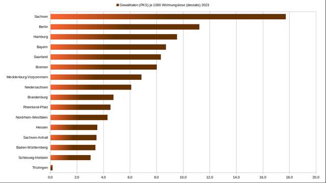 Horizontales Balkendiagramm der Gewalttaten (PKS) pro 1000 untergebrachten Wohnungslosen (Destatis) 2023, sortiert von höchster zu niedrigster Ratio. Sachsen führt mit 17,7, gefolgt von Berlin (11,2), Hamburg (9,5), Bayern (8,7), Saarland (8,3), Bremen (8,0), Mecklenburg-Vorpommern (6,9), Niedersachsen (6,1), Brandenburg (4,7), Rheinland-Pfalz (4,5), Nordrhein-Westfalen (4,3), Hessen (3,5), Sachsen-Anhalt (3,5), Baden-Württemberg (3,4), Schleswig-Holstein (3,0) und Thüringen (0,1).