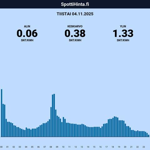 Tiistain (04.11.) spottihinnat!

◇ Halvin: klo 23:00 (0,06 snt/kWh)
◇ Kallein: klo 0:00 (1,33 snt/kWh)

Keskiarvot:

◇ Päivä: 0,38 snt/kWh
◇ 22-6: 0,61 snt/kWh
◇ 7-21: 0,42 snt/kWh

Sis. 25.5% alv.

Etusivu: https://spottihinta.fi
Keskihinnat: https://spottihinta.fi/keskihinnat

#sähkö #sähkönhinta #pörssisähkö #spottihinta