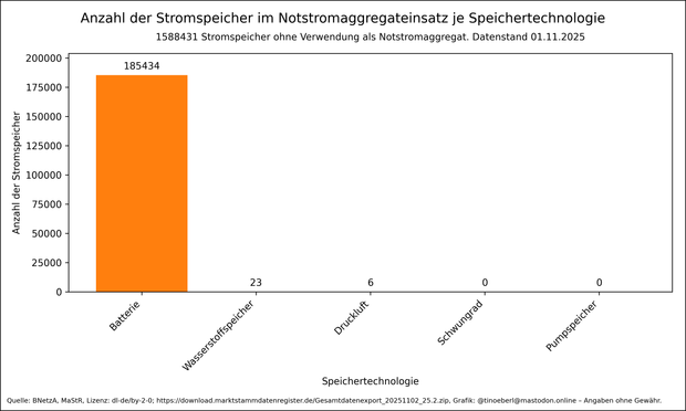 Anzahl der Stromspeicher im Notstromaggregateinsatz je Speichertechnologie in Deutschland mit Stand vom 01.11.2025 auf einer logarithmischen Skala. 1588431 Stromspeicher ohne Verwendung als Notstromaggregat. 2273 nicht aktive und 2 Speicher ohne Inbetriebnahmedatum ausgefiltert. Mit großem Abstand dominieren Batteriespeicher mit über 180.000 Einheiten. Wasserstoffspeicher und Druckluftspeicher sind im zweistelligen und einstelligen Bereich.  Schwungrad- und Pumpspeicher kommen gar nicht zum Einsatz. Die Daten stammen von der Bundesnetzagentur.