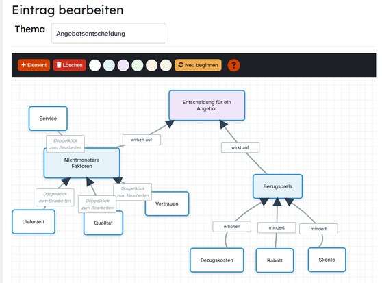 Editiermodus eines Flussdiagramms zur Entscheidungsfindung bei der Auswahl eines Lieferangebots. Oben steht „Entscheidung für ein Angebot“. Darunter beeinflussen nichtmonetäre Faktoren wie „Lieferzeit“, „Service“, „Vertrauen“ und „Qualität“ den „Bezugspreis“. Dieser wirkt auf die „Bezugskosten“ ein, wobei „Rabatt“ den Bezugspreis erhöht, „Skonto“ und weitere Kosten ihn mindern. Pfeile mit Beschriftungen wie „erhöhen“, „mindert“ und „wirkt auf“ zeigen die kausalen Zusammenhänge.