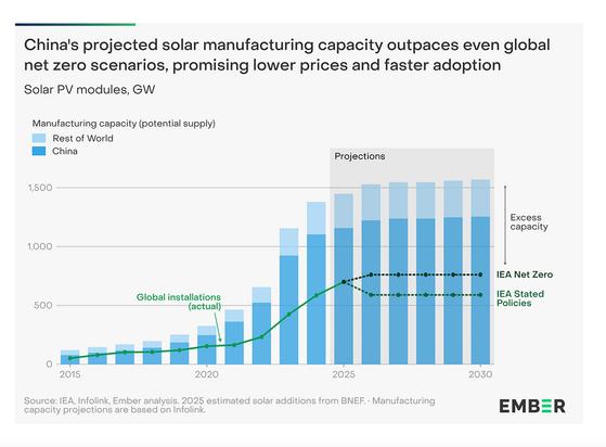 China's projected solar manufacturing capacity outpaces even global net zero scenarios, promising lower prices and faster adoption
