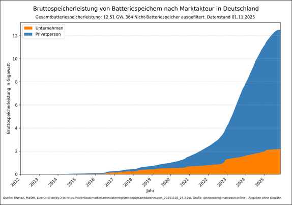 Ein gestapeltes Flächendiagramm zeigt die Bruttospeicherleistung von Batteriespeichern in Deutschland ab 2012, aufgeteilt nach Marktakteuren, mit Stand vom 01.11.2025. Der größte Anteil entfällt auf Privatpersonen (blau), während Unternehmen (orange) einen kleineren, aber wachsenden Anteil haben. Die Gesamtleistung steigt ab 2020 stark an. Die aktuelle Gesamtbatteriespeicherleistung liegt bei 12,51 Gigawatt.