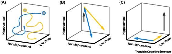 Figure 2. The state space comprises three dimensions: the degree to which reinstatement is driven by a hippocampal
mechanism (Hippocampal; weak to strong); the degree to which reinstatement is driven by a nonhippocampal mechanism
(Nonhippocampal; weak to strong); and the degree to which reinstatement is episodically speci c (Speci city; low to high).