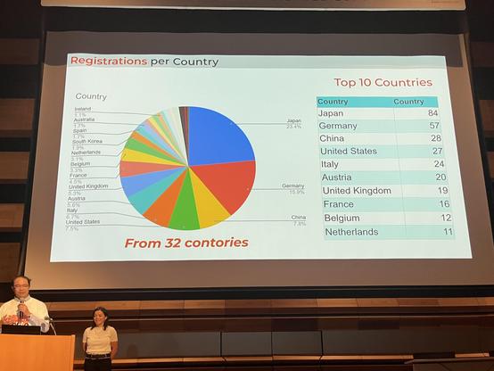 Pie Chart showing ISWC 2025 participants by country