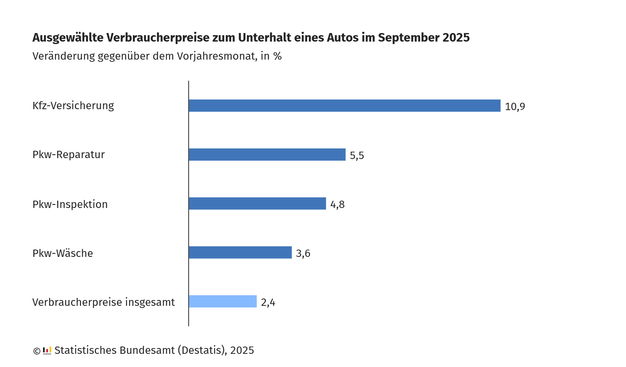 Balkendiagramm mit fünf horizontalen Balken, die die prozentuale Veränderung der Verbraucherpreise zum Unterhalt eines Autos im September 2025 gegenüber dem Vorjahresmonat zeigen. Die Kategorien sind von oben nach unten: Kfz-Versicherung mit 10,9 %, Pkw-Reparatur mit 5,5 %, Pkw-Inspektion mit 4,8 %, Pkw-Wäsche mit 3,6 % und Verbraucherpreise insgesamt mit 2,4 %. Die Balken sind unterschiedlich lang entsprechend den Prozentwerten. Unten links steht die Quelle: 'Statistisches Bundesamt (Destatis), 2025'.