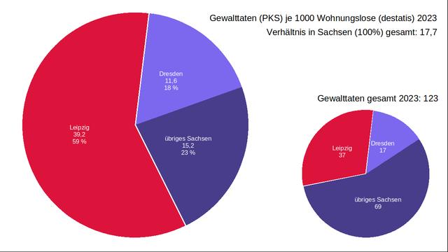 Im Bild sind zwei Kreisdiagramme zu Gewalttaten gegen Wohnungslose in Sachsen. Das linke, größere Diagramm stellt die "Gewalttaten (PKS) je 1.000 Wohnungslose (destatis) 2023" dar. Die Segmente sind: Leipzig (39,2), Dresden (11,6), andere Landkreise in Sachsen (15,2). Das rechte, kleinere Diagramm zeigt die absoluten Zahlen der PKS: Leipzig (37), Dresden (17),  übriges Sachsen (69).