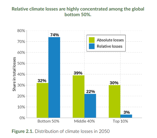 Die ärmeren Teile der Weltbevölkerung leiden weit mehr unter Klimaschäden als die reichen, vor allem im Verhältnis zu ihrem Vermögen. World Inequality Report 2025, p. 21. Creative Commons Licence CC BY-NC-SA 4.0