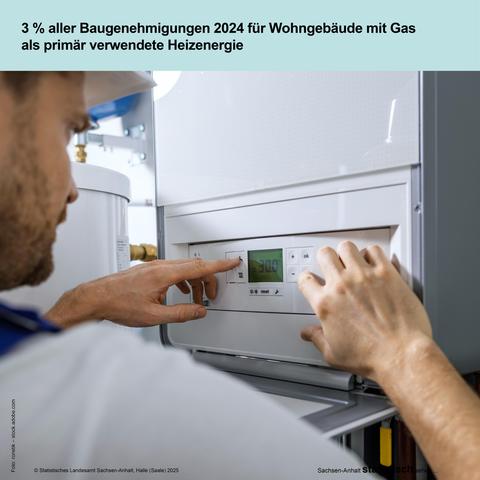 Foto: Person arbeitet an einer Gasheizung
Text: 3 % aller Baugenehmigungen für Wohngebäude mit Gas als
primär verwendete Heizenergie