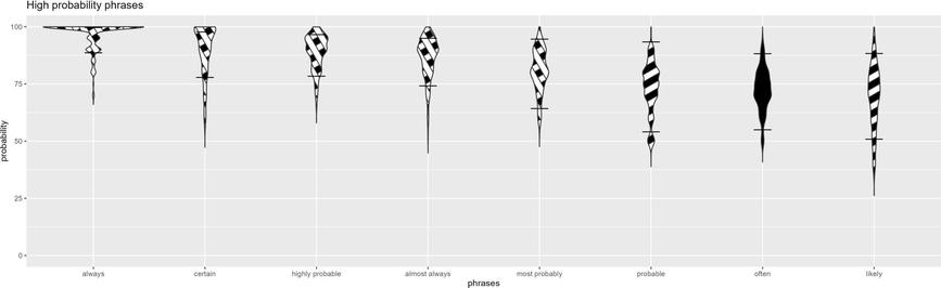 A violin plot showing typical interpretations of probability phrases that were a priori expected to be "high".