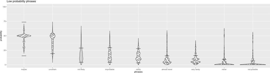 A violin plot showing typical interpretations of probability phrases that were a priori expected to be "low".