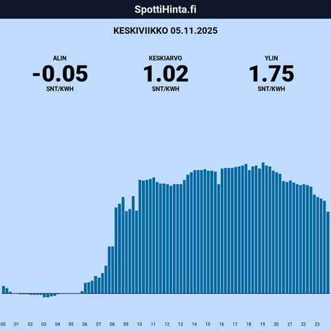 Keskiviikon (05.11.) spottihinnat!

◇ Halvin: klo 3:00 (-0,05 snt/kWh)
◇ Kallein: klo 19:00 (1,75 snt/kWh)

Keskiarvot:

◇ Päivä: 1,02 snt/kWh
◇ 22-6: 0,05 snt/kWh
◇ 7-21: 1,44 snt/kWh

Sis. 25.5% alv.

Etusivu: https://spottihinta.fi
Keskihinnat: https://spottihinta.fi/keskihinnat

#sähkö #sähkönhinta #pörssisähkö #spottihinta