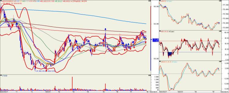 금호석유화학 주가 차트_일봉 이미지