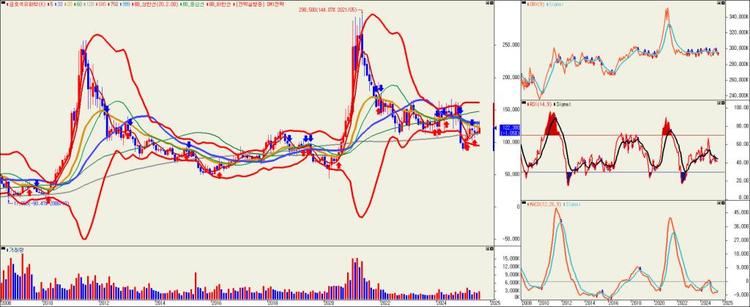 금호석유화학 주가 차트_월봉 이미지