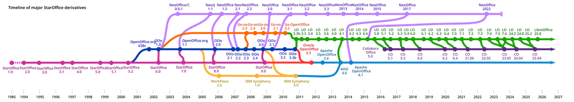 Linha do tempo de StarOffice e seus derivados, notadamente OpenOffice.org, LibreOffice, Go-oo, Apache OpenOffice, IBM Lotus Symphony, NeoOffice e Collabora Office. Relaciona a data de publicação oficial de cada versão de cada projeto e sua eventual interligação. Imagem sob domínio público. Fonte: Wikimedia Commons.