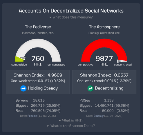 A screenshot comparing the level of centralization on The Fediverse and The Atmosphere