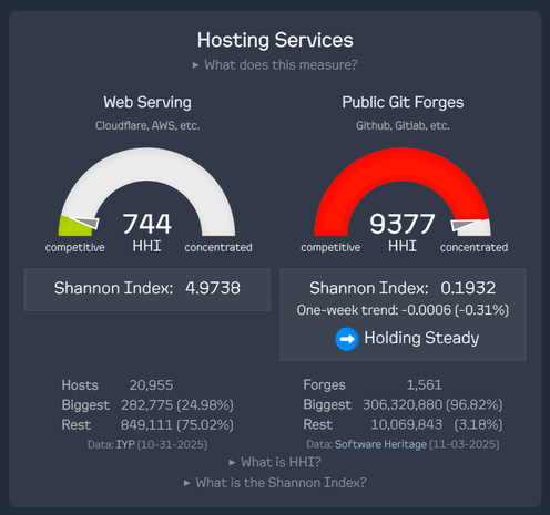 A screenshot comparing the level of centralization for web services and public git forges