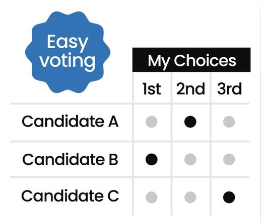 Example of a ranked choice ballot. It says Easy Voting. A grid where 3 candidates are listed vertically, and horizontally, you can rank them 1st through 3rd.