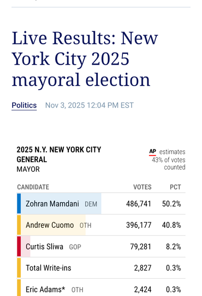Screen grab vote results

43% vote so far
Mamdani 50%
Cuomo     40%