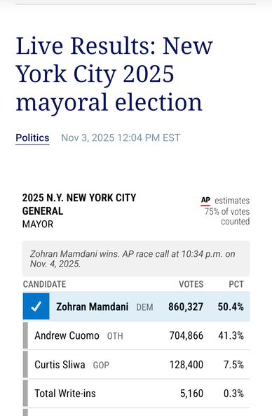 Screencap
Mamdani 50%
Cuomo.    41%