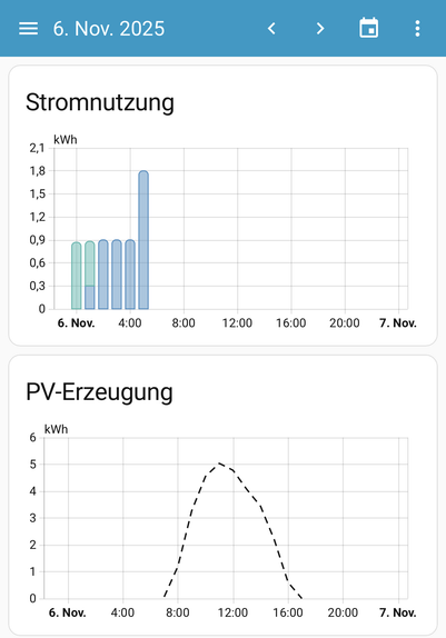 Screenshot der Homeassistant Energie-Statistik für heute (06.11.25) mit Stromnutzung und der PV-Erzeugung (noch null) mit PV-Vorhersage als gestrichelte Linie.